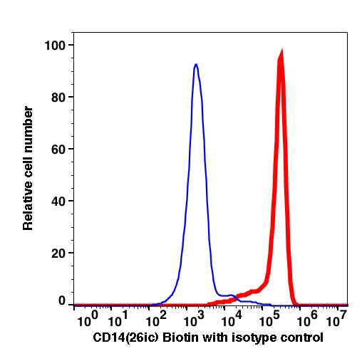 Monocyte gated PBMCs stained with CD14 Biotin followed by SA-PE (RED); Monocyte gated PBMCs stained with mouse IgG2b Biotin followed by SA-PE (BLUE).