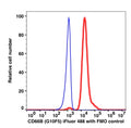 Granulocyte gated RBC lysed peripheral blood from healthy volunteer stained with CD66b iFluor488 (RED); Granulocyte gated RBC lysed peripheral blood from healthy volunteer FMO control (BLUE).