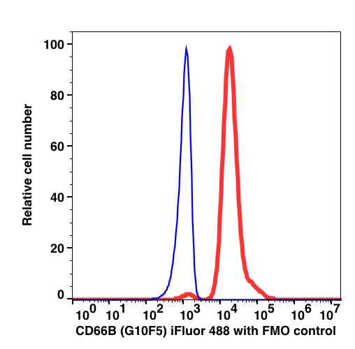 Granulocyte gated RBC lysed peripheral blood from healthy volunteer stained with CD66b iFluor488 (RED); Granulocyte gated RBC lysed peripheral blood from healthy volunteer FMO control (BLUE).