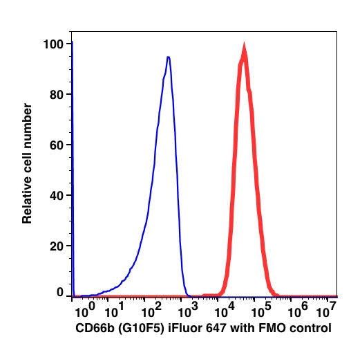 CD66b iFluor™ 647