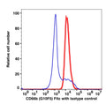 Granulocyte gated RBC lysed peripheral blood from healthy volunteer stained with CD66b FITC (RED); Granulocyte gated RBC lysed peripheral blood from healthy volunteer stained with mouse IgM FITC (BLUE).