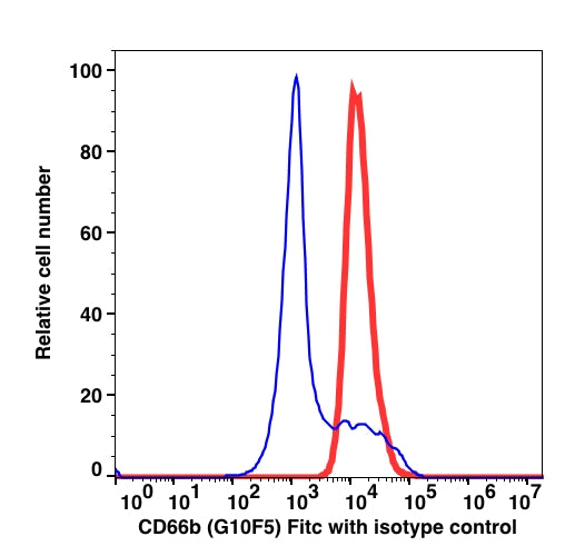 Granulocyte gated RBC lysed peripheral blood from healthy volunteer stained with CD66b FITC (RED); Granulocyte gated RBC lysed peripheral blood from healthy volunteer stained with mouse IgM FITC (BLUE).