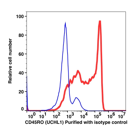 Lymphocyte-gated PBMCs stained with unconjugated CD45RO followed by goat anti-mouse IgG Alexa Fluor 488 (RED); Lymphocyte-gated PBMCs stained with unconjugated mouse IgG2a followed by goat anti-mouse IgG Alexa Fluor 488 (BLUE).
