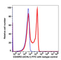 Lymphocytes gated PBMCs stained with CD45RO (UCHL1) FITC (RED); Lymphocytes gated PBMCs stained with mouse IgG2a FITC isotype control (BLUE).