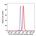 Monocyte gated PBMCs stained with unconjugated CD11c followed by goat anti-mouse IgG Alexa Fluor 488 (RED); Monocyte gated PBMCs stained with unconjugated mouse IgG1 followed by goat anti-mouse IgG Alexa Fluor 488 (BLUE).
