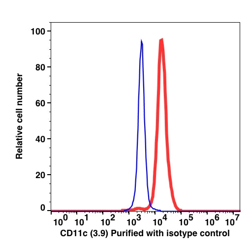 Monocyte gated PBMCs stained with unconjugated CD11c followed by goat anti-mouse IgG Alexa Fluor 488 (RED); Monocyte gated PBMCs stained with unconjugated mouse IgG1 followed by goat anti-mouse IgG Alexa Fluor 488 (BLUE).