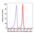 Lymphocyte-gated PBMCs stained with CD44 FITC (RED); Lymphocyte-gated PBMCs stained with mouse IgG2a FITC (BLUE).