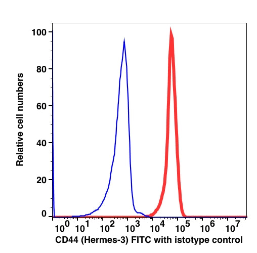 Lymphocyte-gated PBMCs stained with CD44 FITC (RED); Lymphocyte-gated PBMCs stained with mouse IgG2a FITC (BLUE).