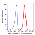 Lymphocyte-gated PBMCs stained with CD44 PE (RED); Lymphocyte-gated PBMCs stained with mouse IgG2a PE (BLUE).