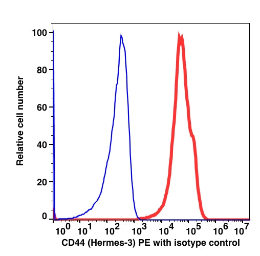 Lymphocyte-gated PBMCs stained with CD44 PE (RED); Lymphocyte-gated PBMCs stained with mouse IgG2a PE (BLUE).