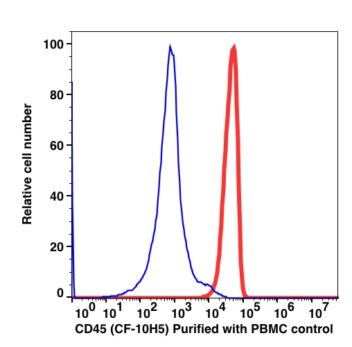 Lymphocyte-gated PBMCs stained with unconjugated CD45 followed by goat anti-mouse IgG Alexa Fluor 488 (RED); Lymphocyte-gated PBMCs stained with unconjugated mouse IgG1 followed by goat anti-mouse IgG Alexa Fluor 488 (BLUE).