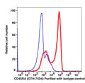 Lymphocyte-gated PBMCs stained with unconjugated CD45RA followed by goat anti-mouse IgG Alexa Fluor 488 (RED); Lymphocyte-gated PBMCs stained with unconjugated mouse IgG1 followed by goat anti-mouse IgG Alexa Fluor 488 (BLUE).