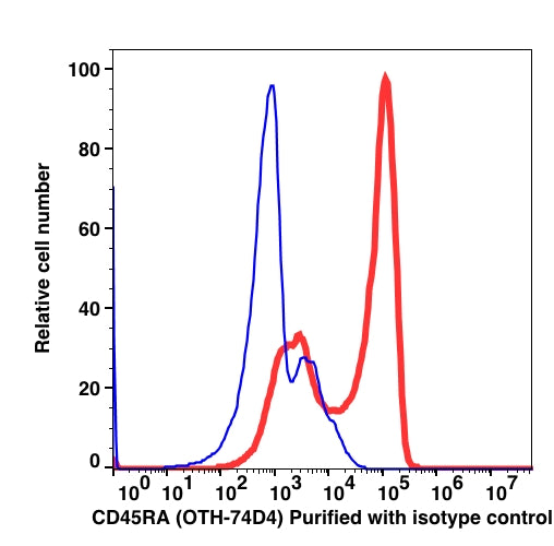 Lymphocyte-gated PBMCs stained with unconjugated CD45RA followed by goat anti-mouse IgG Alexa Fluor 488 (RED); Lymphocyte-gated PBMCs stained with unconjugated mouse IgG1 followed by goat anti-mouse IgG Alexa Fluor 488 (BLUE).