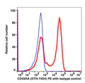 Lymphocytes gated PBMCs are stained with CD45RA (OTH-74D4) PE (RED); Lymphocytes gated PBMCs are stained with mouse IgG1 PE isotype control (BLUE).