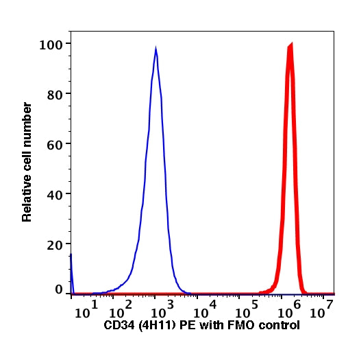 Live KG-1 gated cells stained with CD34 (4H11) PE (RED); Live KG-1 gated cells are used as FMO control (BLUE).