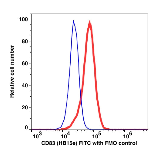 Live K562 gated cells stained with CD83 (HB15e) FITC (RED); Live K562 gated cells are used as FMO control (BLUE).