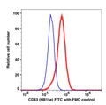 K562 cell line stained with CD83 FITC (RED); K562 cell line FMO control (BLUE).
