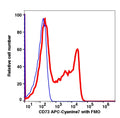 Lymphocytes-gated PBMCs stained with CD73 (AD2) APC-Cyanine7 (RED); Lymphocytes-gated PBMCs are used as FMO control (BLUE).