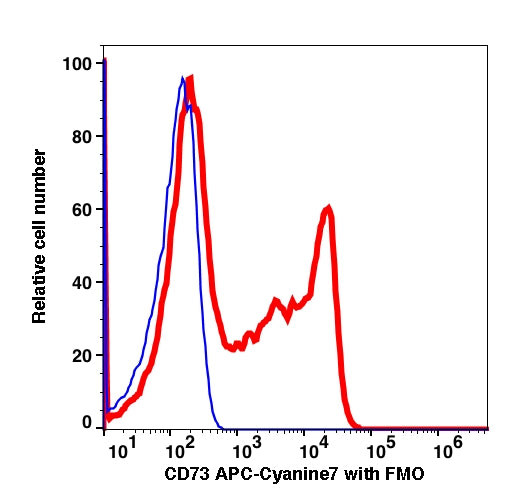 Lymphocytes-gated PBMCs stained with CD73 (AD2) APC-Cyanine7 (RED); Lymphocytes-gated PBMCs are used as FMO control (BLUE).