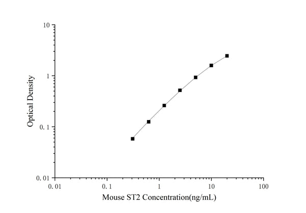 Mini Sample Mouse ST2 (Syntenin 2) ELISA Kit – Figure 1 of 3