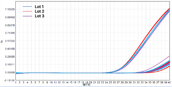 Figure 1.Three-Batch Performance Evaluation (Sensitivity and Positive Control Testing)