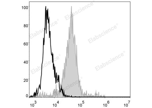 FITC Anti-Mouse F4/80 Antibody[CI:A3-1] – Figure 1 of 2