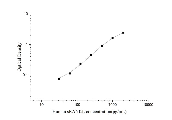 Uncoated Human sRANKL (Soluble Receptor Activator of Nuclear factor-kB Ligand) ELISA Kit – Figure 1 of 4