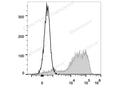 FITC Anti-Human CD45RA Antibody[HI100] – Figure 1 of 2