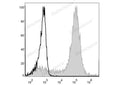 PE Anti-Mouse/Human CD11b Antibody[M1/70] – Figure 1 of 2