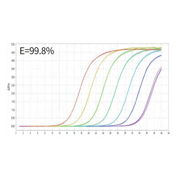 Hifair™ Advanced One Step RT-qPCR SYBR Green Kit – Figure 1 of 3