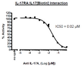 IL-17RA, Fc fusion, Avi-Tag Recombinant – Figure 1 of 2