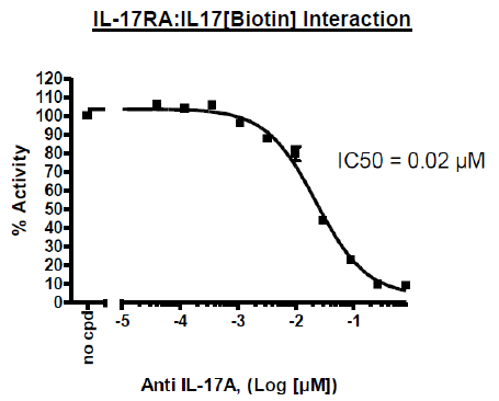 IL-17RA, Fc fusion, Avi-Tag Recombinant – Figure 1 of 2