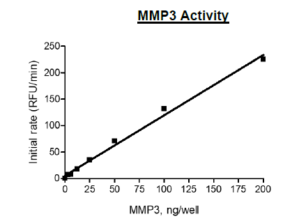 MMP3(K45E), His-tag Recombinant – Figure 1 of 2