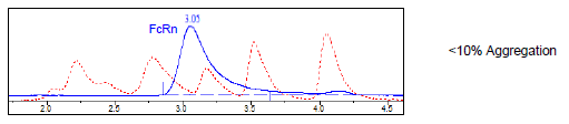 FcRn (FCGRT/B2M), His-Tag (Mouse) HiP™ Recombinant – Figure 1 of 2