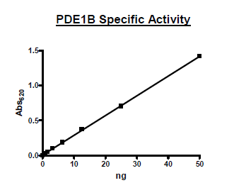 PDE1B (Mouse), GST-Tag Recombinant – Figure 1 of 2