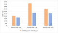 Figure1. The impact of FFPE repair reagents on library yield