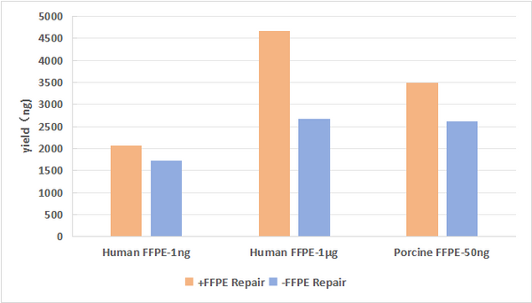 Figure1. The impact of FFPE repair reagents on library yield