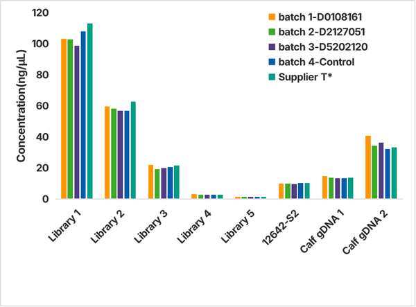 Figure 1. Good batch-to-batch consistency
