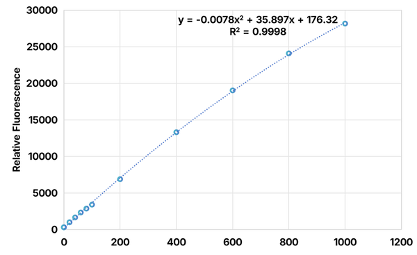Figure 1. 0-1000 ng linear relationship