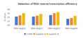 Figure1. Excellent reverse transcription efficiency. Different RNA virus targets were simultaneously reverse transcribed with 12946, and the obtained cDNA products were quantitatively analyzed by qPCR. The results showed that the performance of 12946 was better than that of other suppliers.