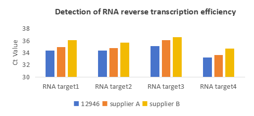 Figure1. Excellent reverse transcription efficiency. Different RNA virus targets were simultaneously reverse transcribed with 12946, and the obtained cDNA products were quantitatively analyzed by qPCR. The results showed that the performance of 12946 was better than that of other suppliers.