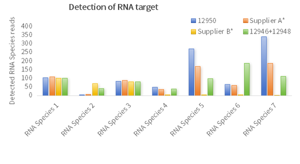 Hieff™ Multiplex RT-PCR Kit