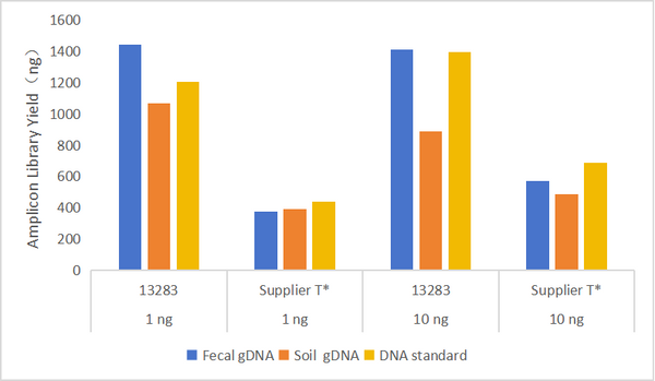 2×Hieff NGS™ HG Multiplex PCR Master Mix