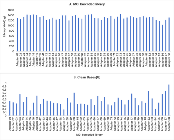 Figure 1. DNA library yield and data output