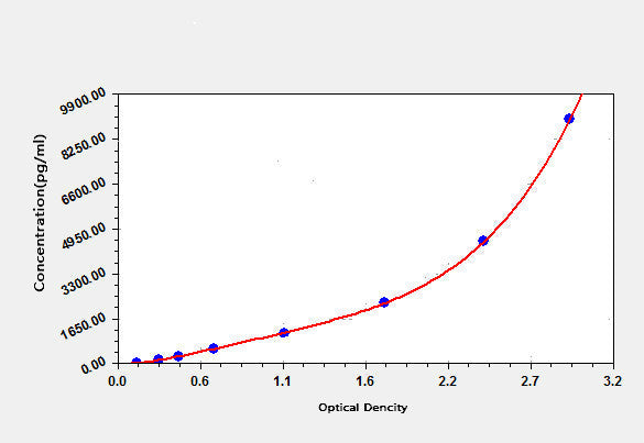Rat Insulin (INS) ELISA Kit – Figure 1 of 1