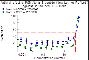 Phenol Soluble Modulin - Alpha 3 (PSM-a3) - Figure 1 of 1