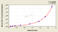 Mouse Insulin-like growth factor 1,IGF-1 ELISA Kit – Figure 1 of 4