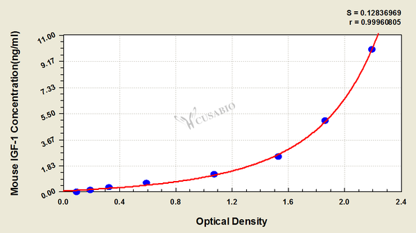 Mouse Insulin-like growth factor 1,IGF-1 ELISA Kit – Figure 1 of 4