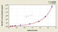 Rat Insulin-like growth factor 1,IGF-1 ELISA Kit – Figure 1 of 4