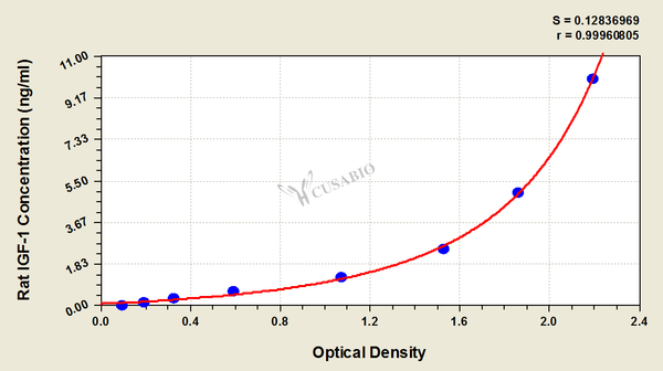 Rat Insulin-like growth factor 1,IGF-1 ELISA Kit – Figure 1 of 4